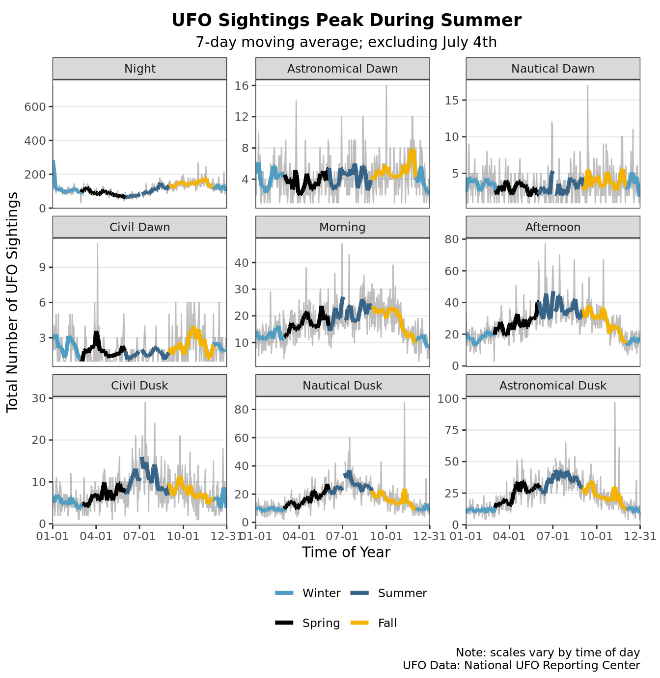 This figure is almost the same as the figure on the previous tab, except there is a discontinuity for July 4th-5th. Without this outlier present, it is much easier to see that UFO sightings pick up massively in the summer and fall off in the winter, especially at dusk.